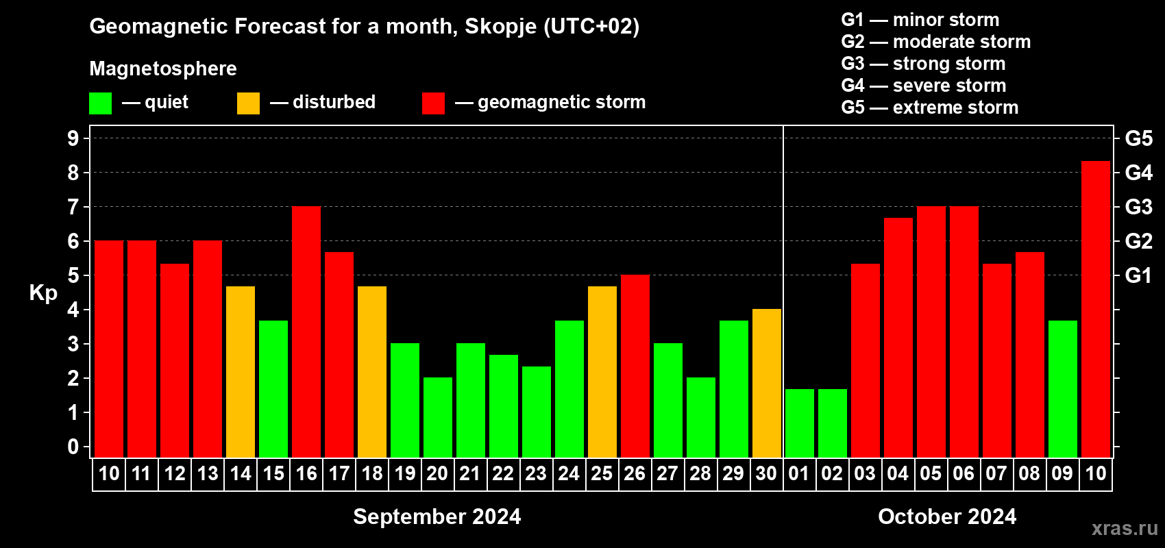 Forecast of the daily maximal value of geomagnetic index Kp for <b>1 month</b> (31 days) <b>from Sep 10, 2024 to Oct 10, 2024</b>