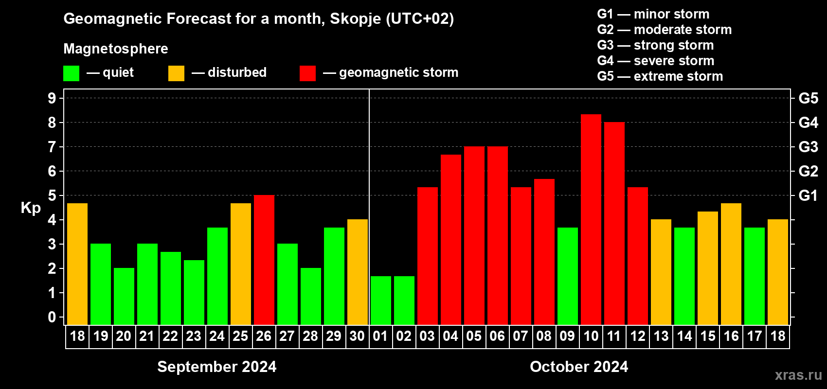 Forecast of the daily maximal value of geomagnetic index Kp for <b>1 month</b> (31 days) <b>from Sep 18, 2024 to Oct 18, 2024</b>