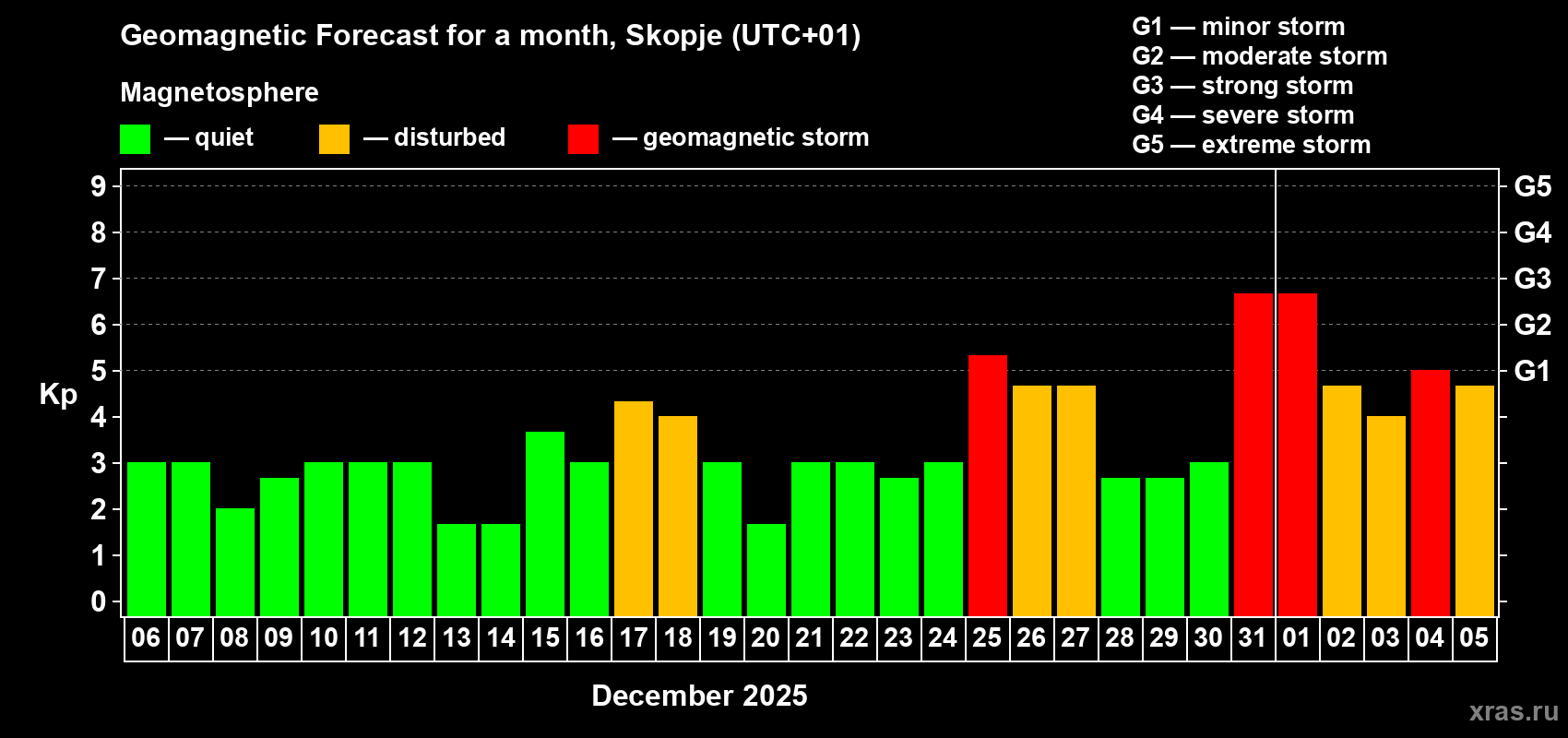 Forecast of the daily maximal value of geomagnetic index Kp for <b>1 month</b> (31 days) <b>from Dec 06, 2024 to Jan 05, 2025</b>