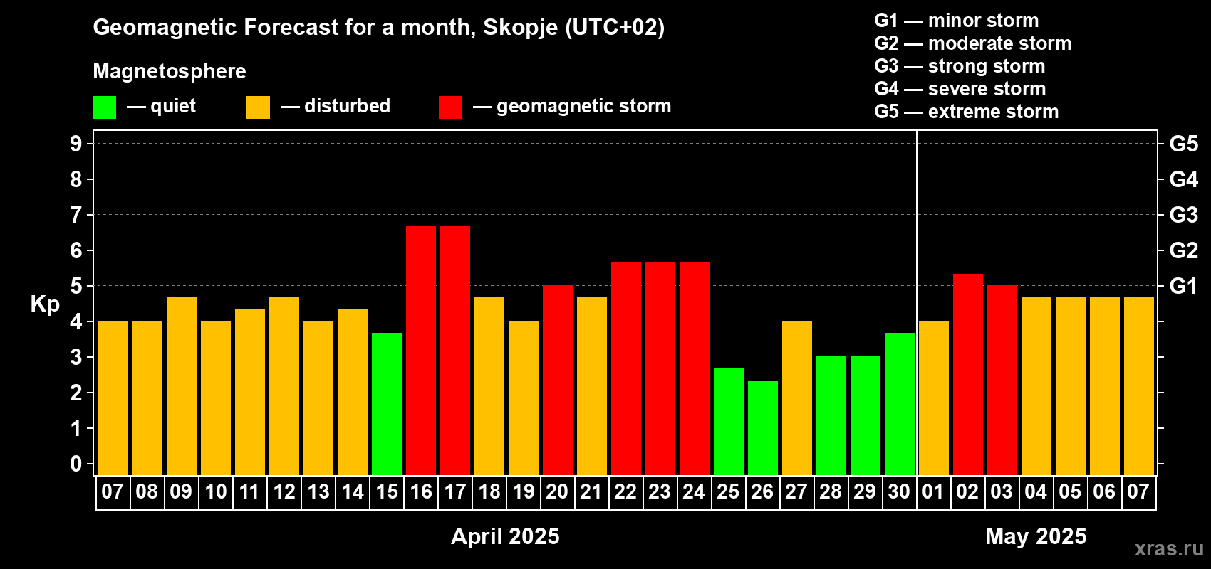 Forecast of the daily maximal value of geomagnetic index Kp for <b>1 month</b> (31 days) <b>from Apr 07, 2025 to May 07, 2025</b>