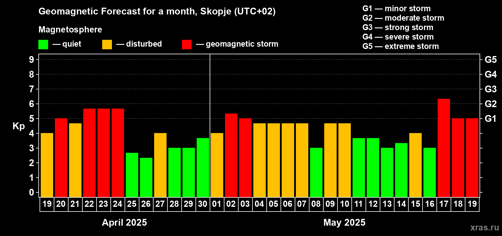 Forecast of the daily maximal value of geomagnetic index Kp for <b>1 month</b> (31 days) <b>from Apr 19, 2025 to May 19, 2025</b>