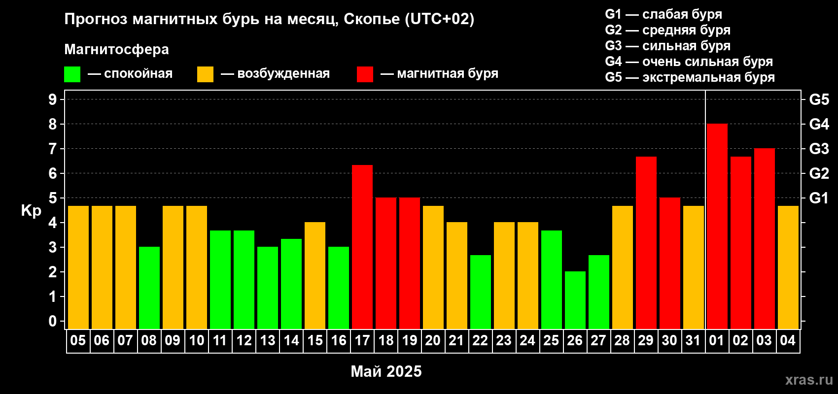 Прогноз максимального суточного геомагнитного индекса Kp на <b>1 месяц</b> (31 день) <b>с 05 мая по 04 июня 2025 г</b>
