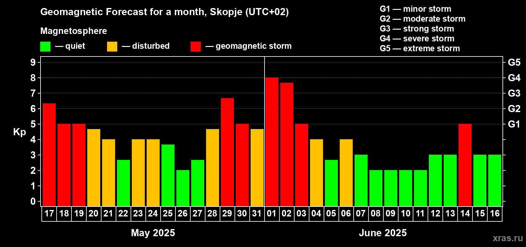 Forecast of the daily maximal value of geomagnetic index Kp for <b>1 month</b> (31 days) <b>from May 17, 2025 to Jun 16, 2025</b>