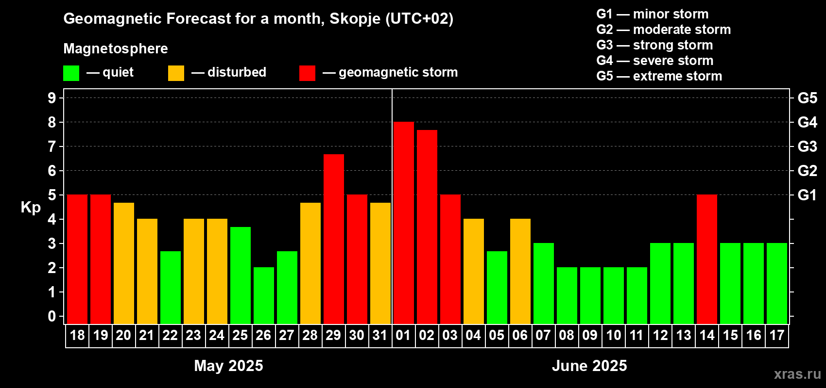 Forecast of the daily maximal value of geomagnetic index Kp for <b>1 month</b> (31 days) <b>from May 18, 2025 to Jun 17, 2025</b>