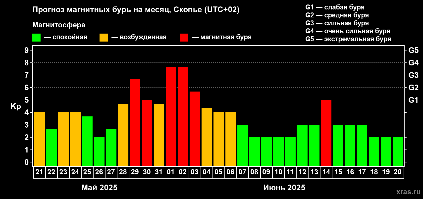 Прогноз максимального суточного геомагнитного индекса Kp на <b>1 месяц</b> (31 день) <b>с 21 мая по 20 июня 2025 г</b>