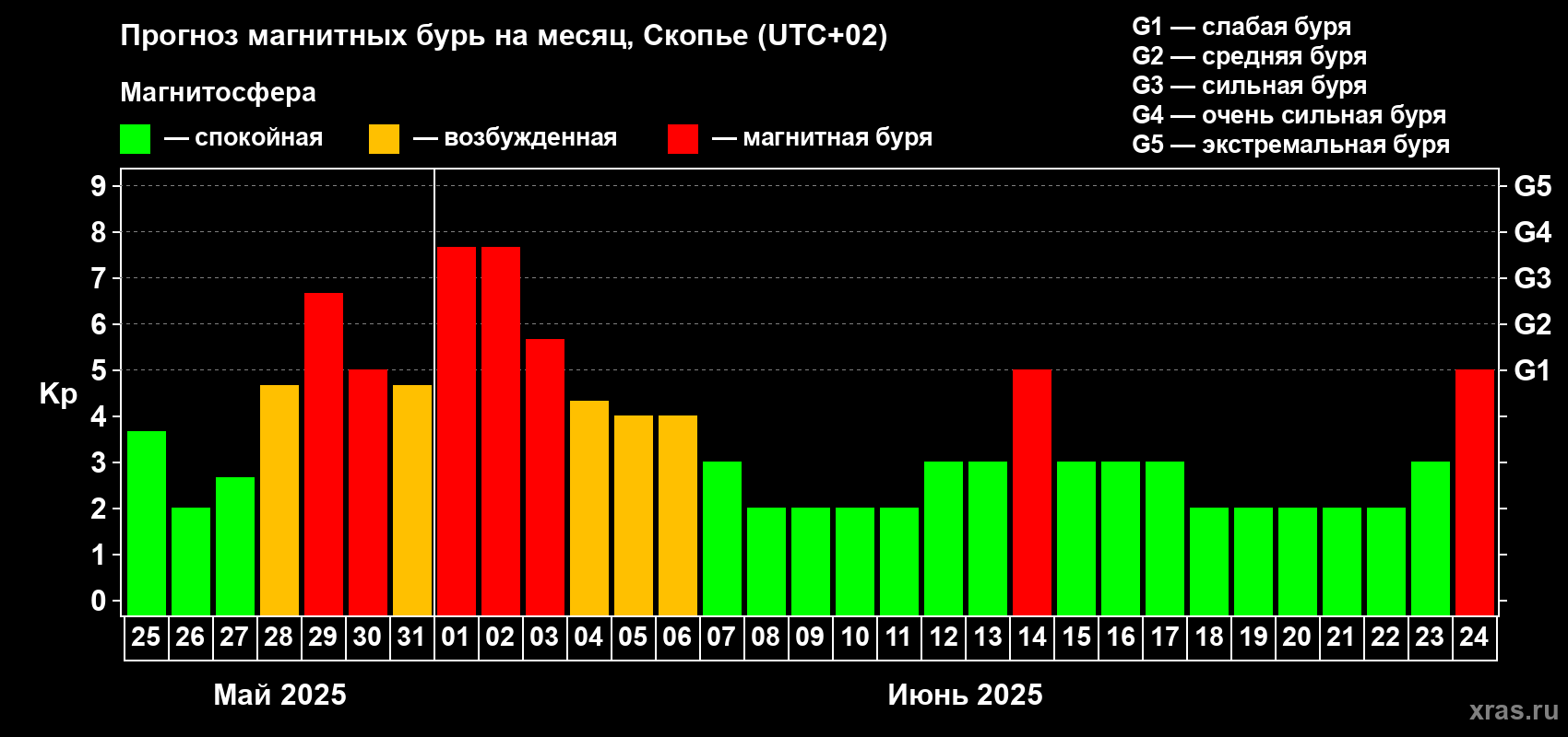 Прогноз максимального суточного геомагнитного индекса Kp на <b>1 месяц</b> (31 день) <b>с 25 мая по 24 июня 2025 г</b>