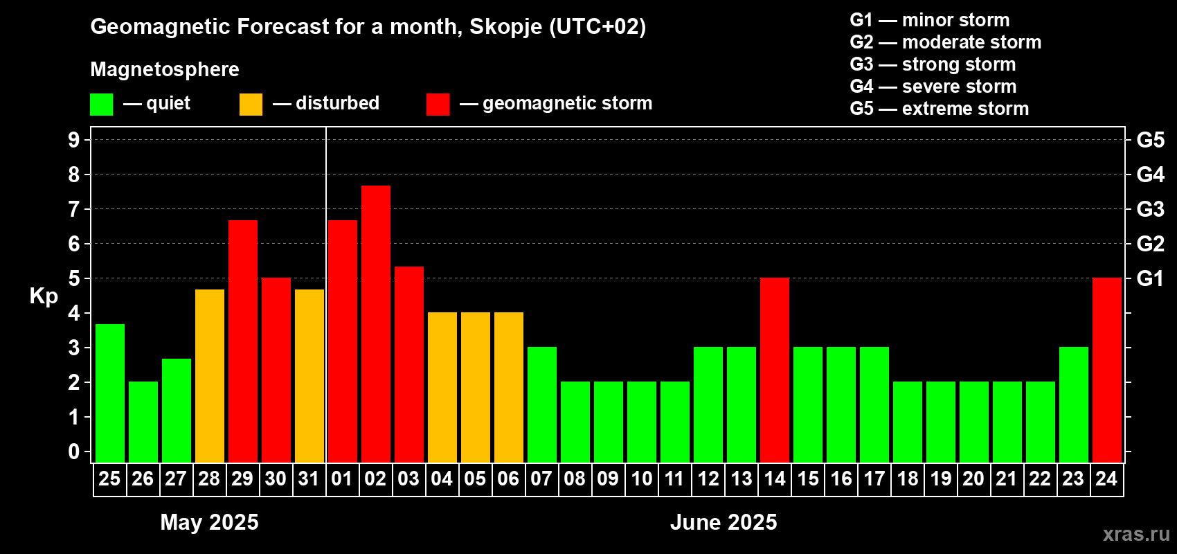 Forecast of the daily maximal value of geomagnetic index Kp for <b>1 month</b> (31 days) <b>from May 25, 2025 to Jun 24, 2025</b>