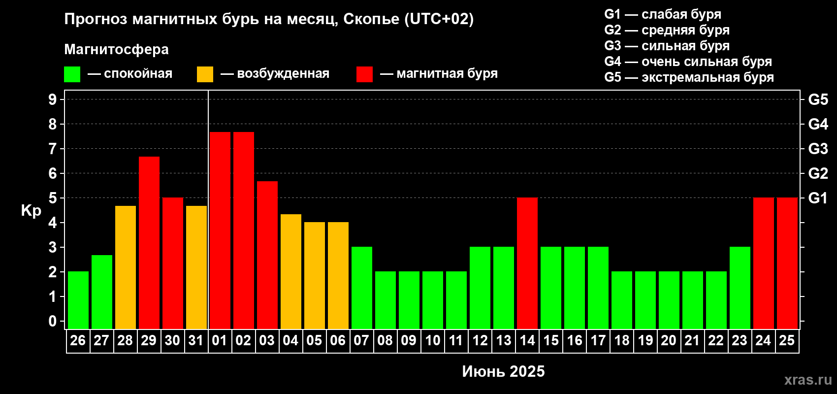 Прогноз максимального суточного геомагнитного индекса Kp на <b>1 месяц</b> (31 день) <b>с 26 мая по 25 июня 2025 г</b>