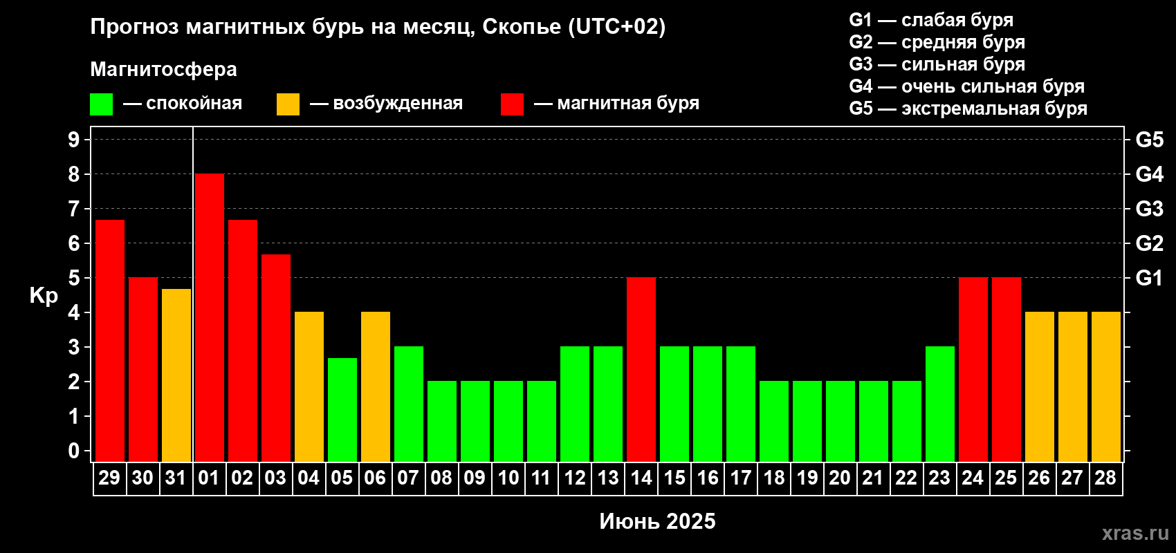 Прогноз максимального суточного геомагнитного индекса Kp на <b>1 месяц</b> (31 день) <b>с 29 мая по 28 июня 2025 г</b>