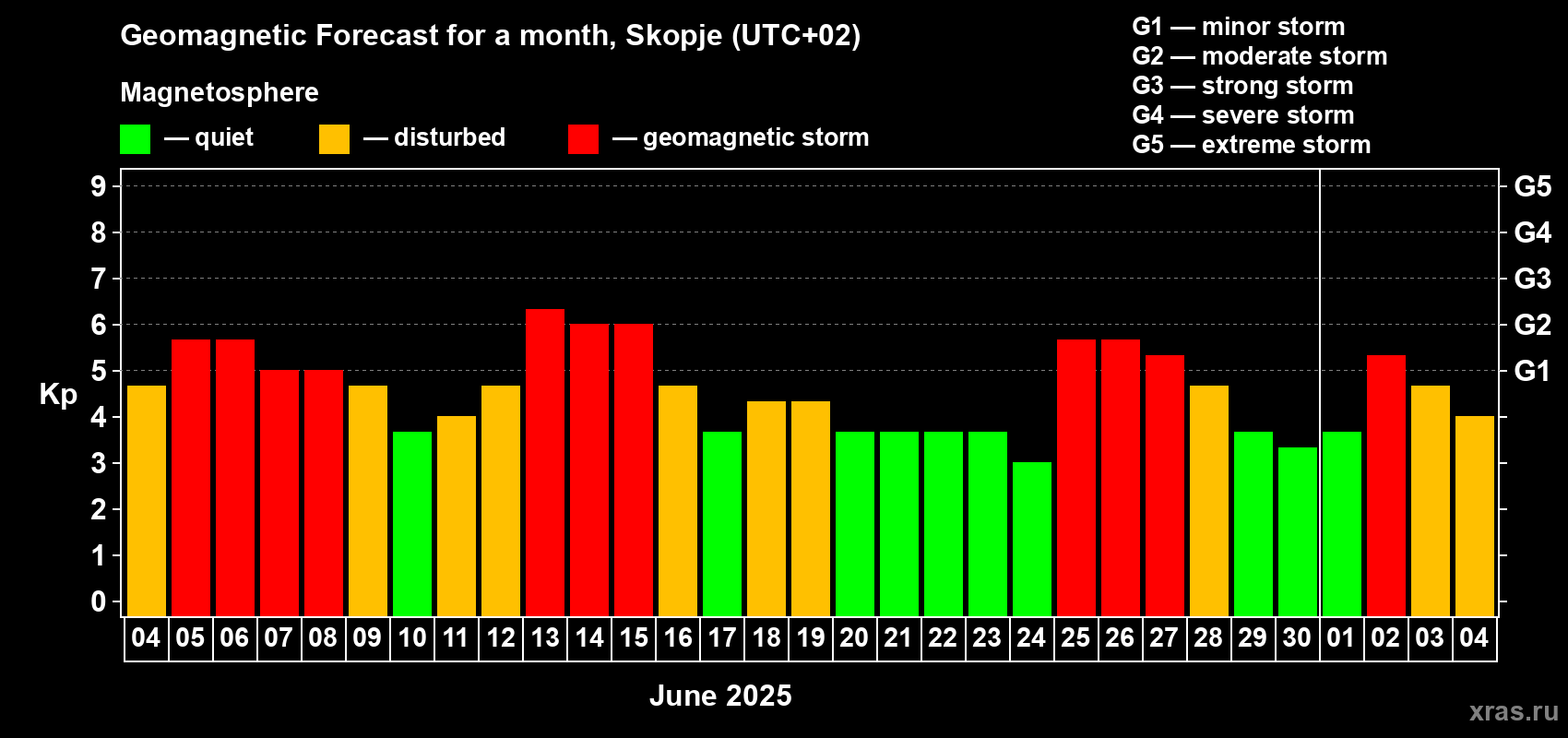Forecast of the daily maximal value of geomagnetic index Kp for <b>1 month</b> (31 days) <b>from Jun 04, 2025 to Jul 04, 2025</b>