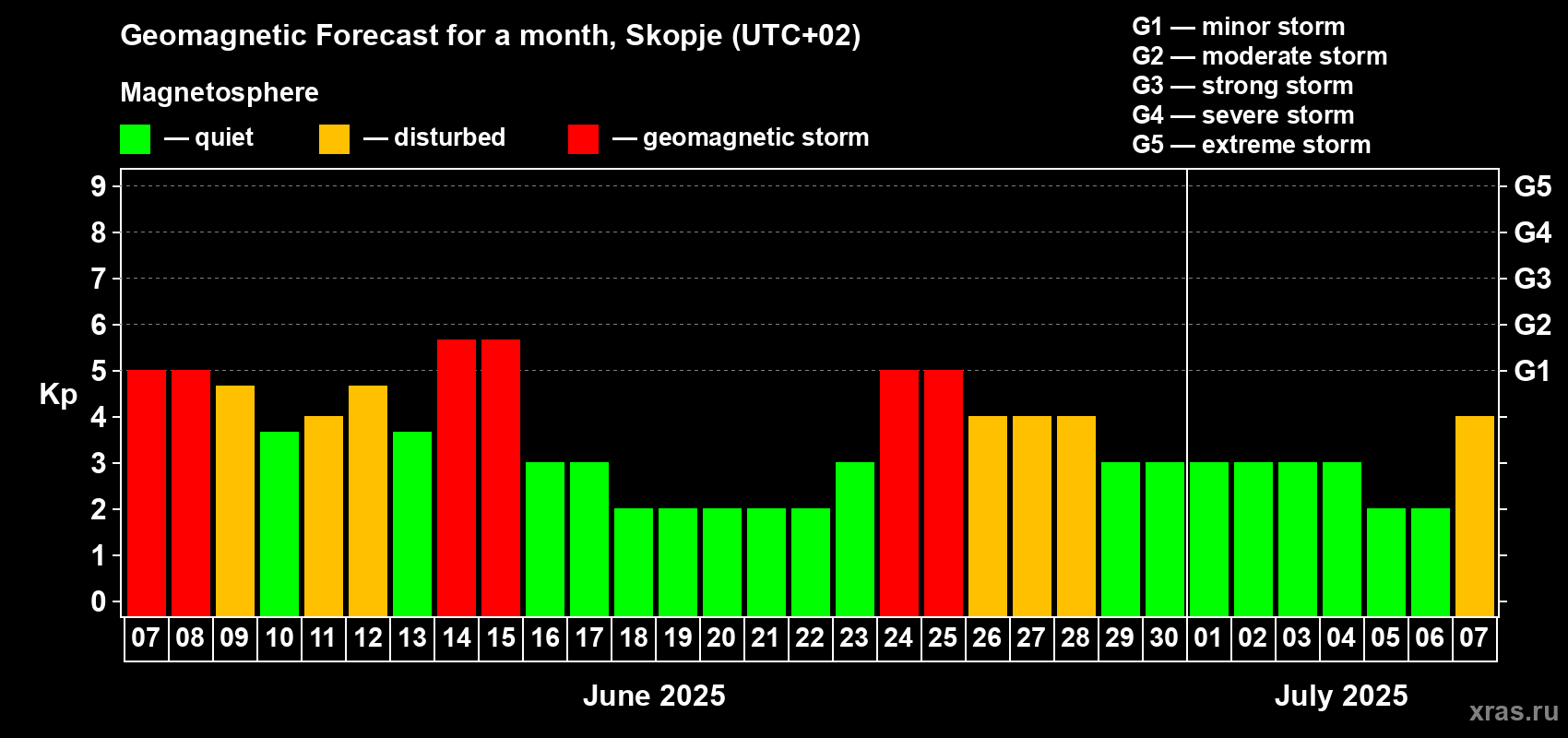 Forecast of the daily maximal value of geomagnetic index Kp for <b>1 month</b> (31 days) <b>from Jun 07, 2025 to Jul 07, 2025</b>