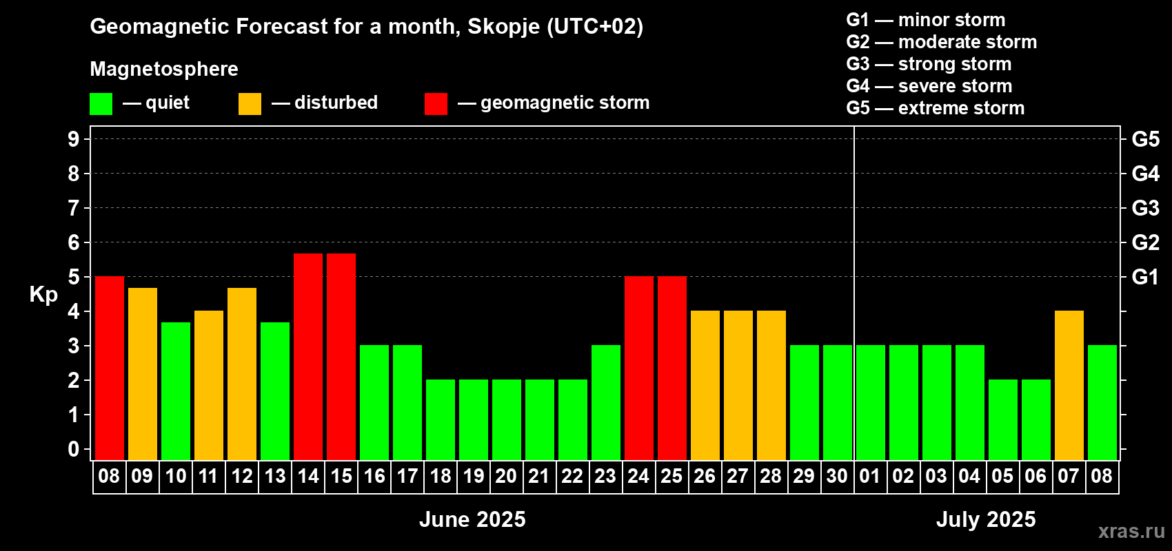 Forecast of the daily maximal value of geomagnetic index Kp for <b>1 month</b> (31 days) <b>from Jun 08, 2025 to Jul 08, 2025</b>