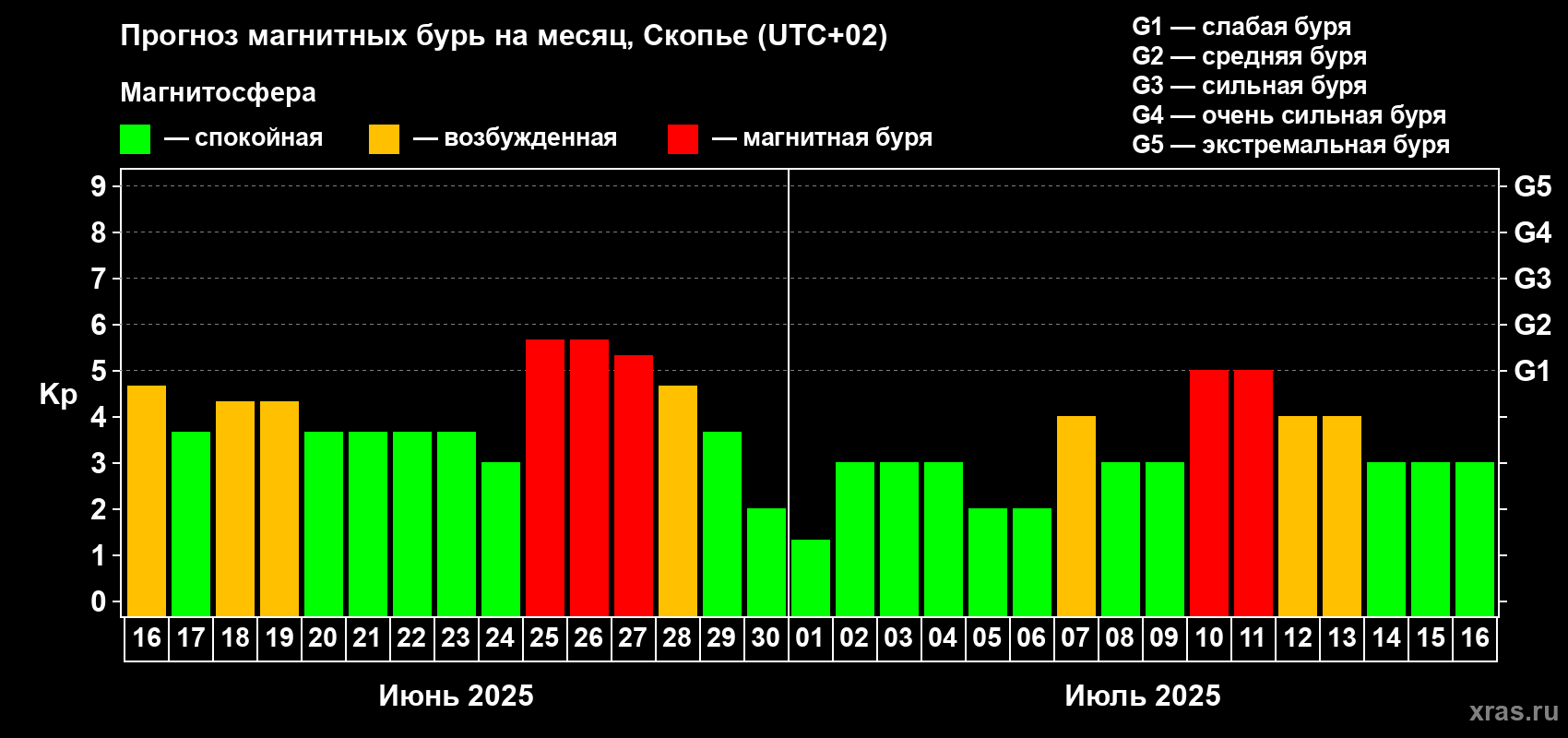 Прогноз максимального суточного геомагнитного индекса Kp на <b>1 месяц</b> (31 день) <b>с 16 июня по 16 июля 2025 г</b>