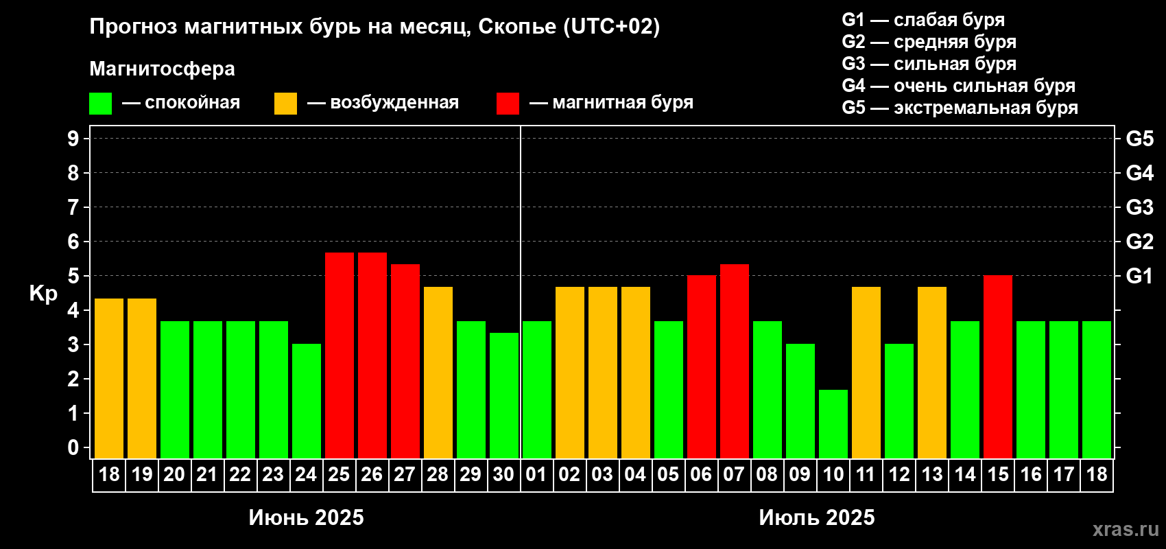 Прогноз максимального суточного геомагнитного индекса Kp на <b>1 месяц</b> (31 день) <b>с 18 июня по 18 июля 2025 г</b>