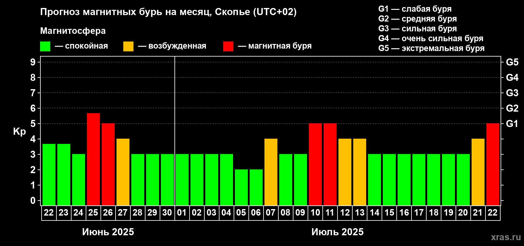 Прогноз максимального суточного геомагнитного индекса Kp на <b>1 месяц</b> (31 день) <b>с 22 июня по 22 июля 2025 г</b>