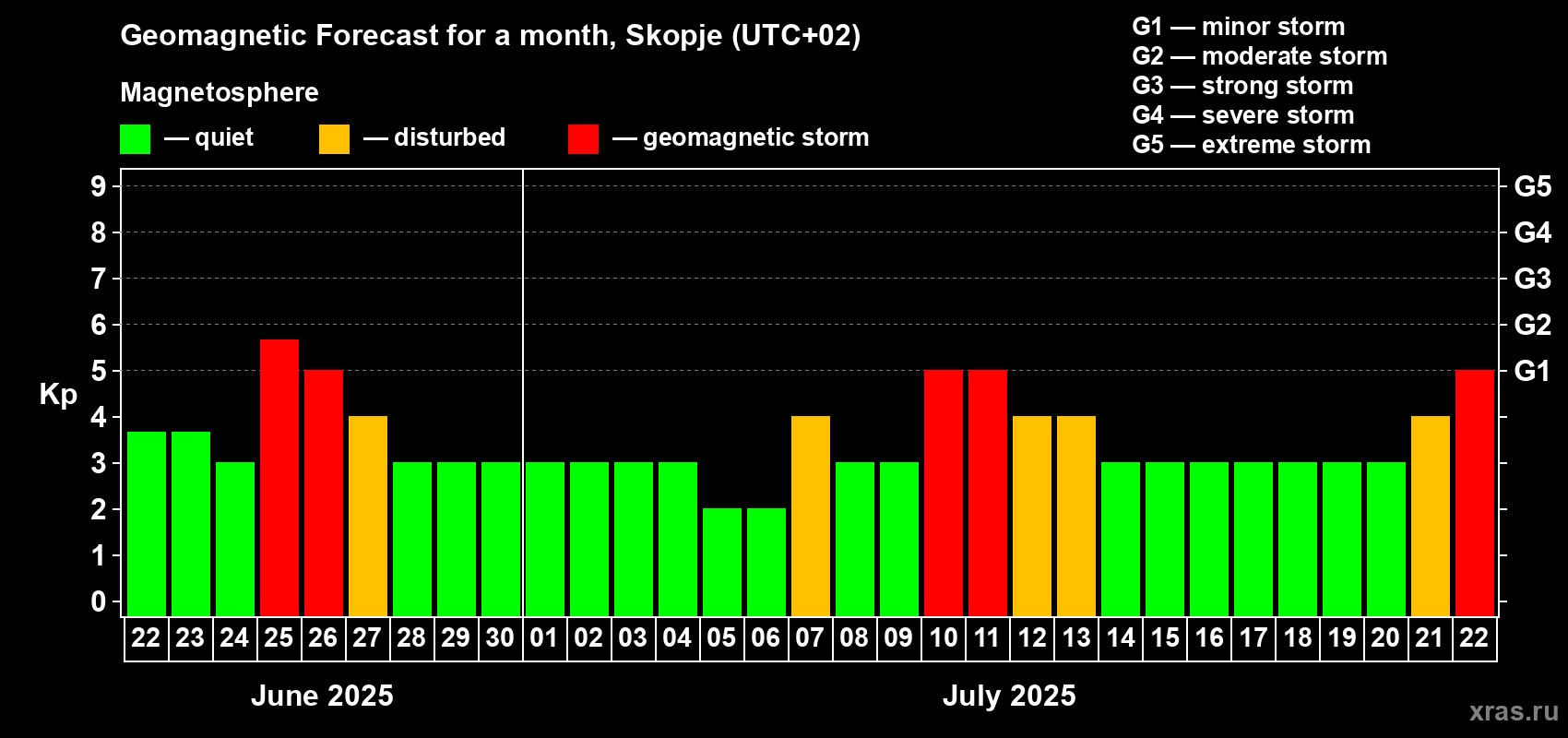 Forecast of the daily maximal value of geomagnetic index Kp for <b>1 month</b> (31 days) <b>from Jun 22, 2025 to Jul 22, 2025</b>