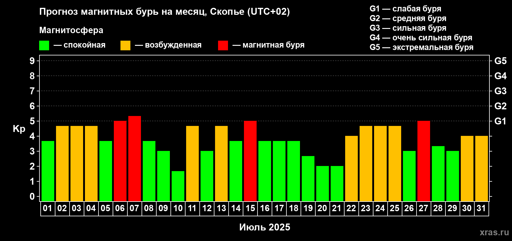 Прогноз максимального суточного геомагнитного индекса Kp на <b>1 месяц</b> (31 день) <b>с 01 июля по 31 июля 2025 г</b>