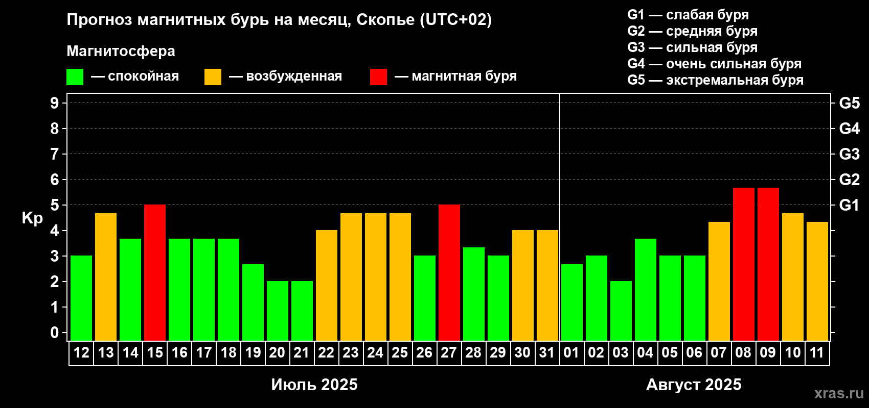 Прогноз максимального суточного геомагнитного индекса Kp на <b>1 месяц</b> (31 день) <b>с 12 июля по 11 августа 2025 г</b>