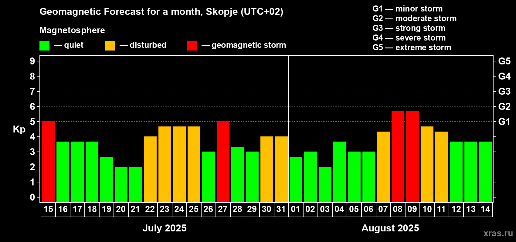 Forecast of the daily maximal value of geomagnetic index Kp for <b>1 month</b> (31 days) <b>from Jul 15, 2025 to Aug 14, 2025</b>