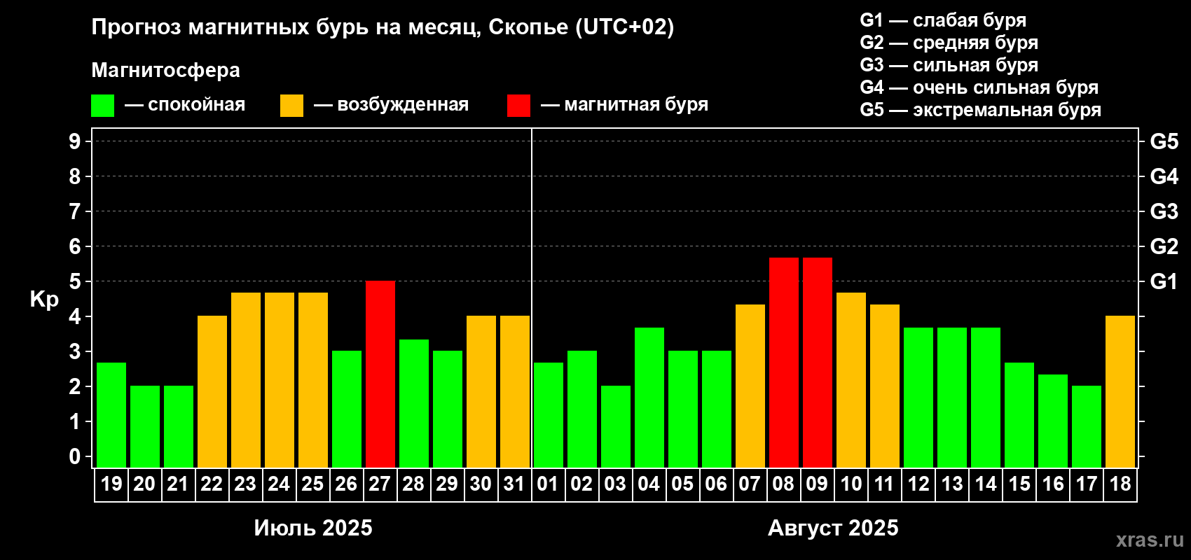 Прогноз максимального суточного геомагнитного индекса Kp на <b>1 месяц</b> (31 день) <b>с 19 июля по 18 августа 2025 г</b>