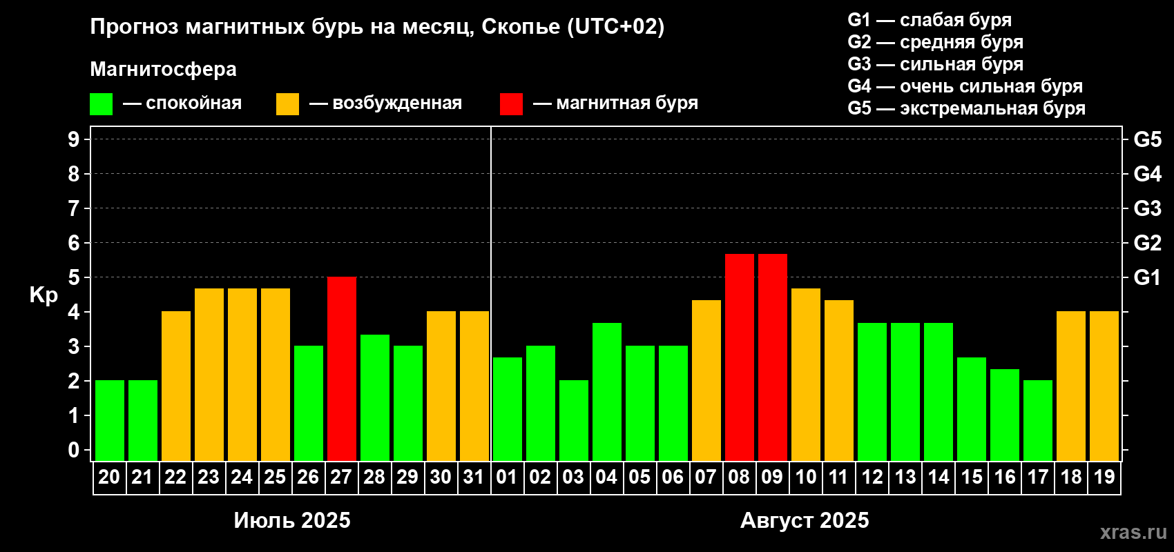 Прогноз максимального суточного геомагнитного индекса Kp на <b>1 месяц</b> (31 день) <b>с 20 июля по 19 августа 2025 г</b>