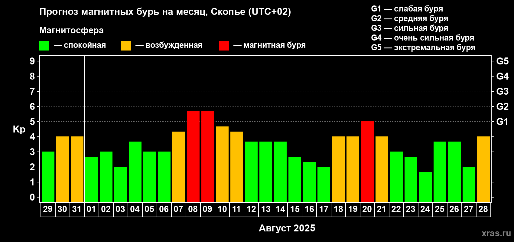 Прогноз максимального суточного геомагнитного индекса Kp на <b>1 месяц</b> (31 день) <b>с 29 июля по 28 августа 2025 г</b>
