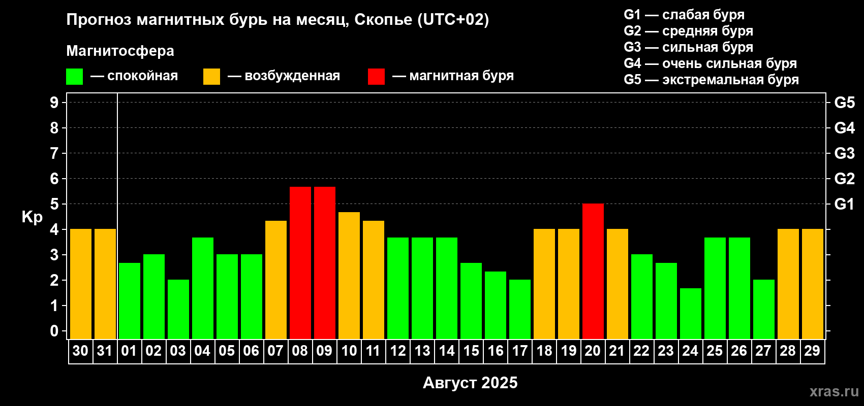 Прогноз максимального суточного геомагнитного индекса Kp на <b>1 месяц</b> (31 день) <b>с 30 июля по 29 августа 2025 г</b>