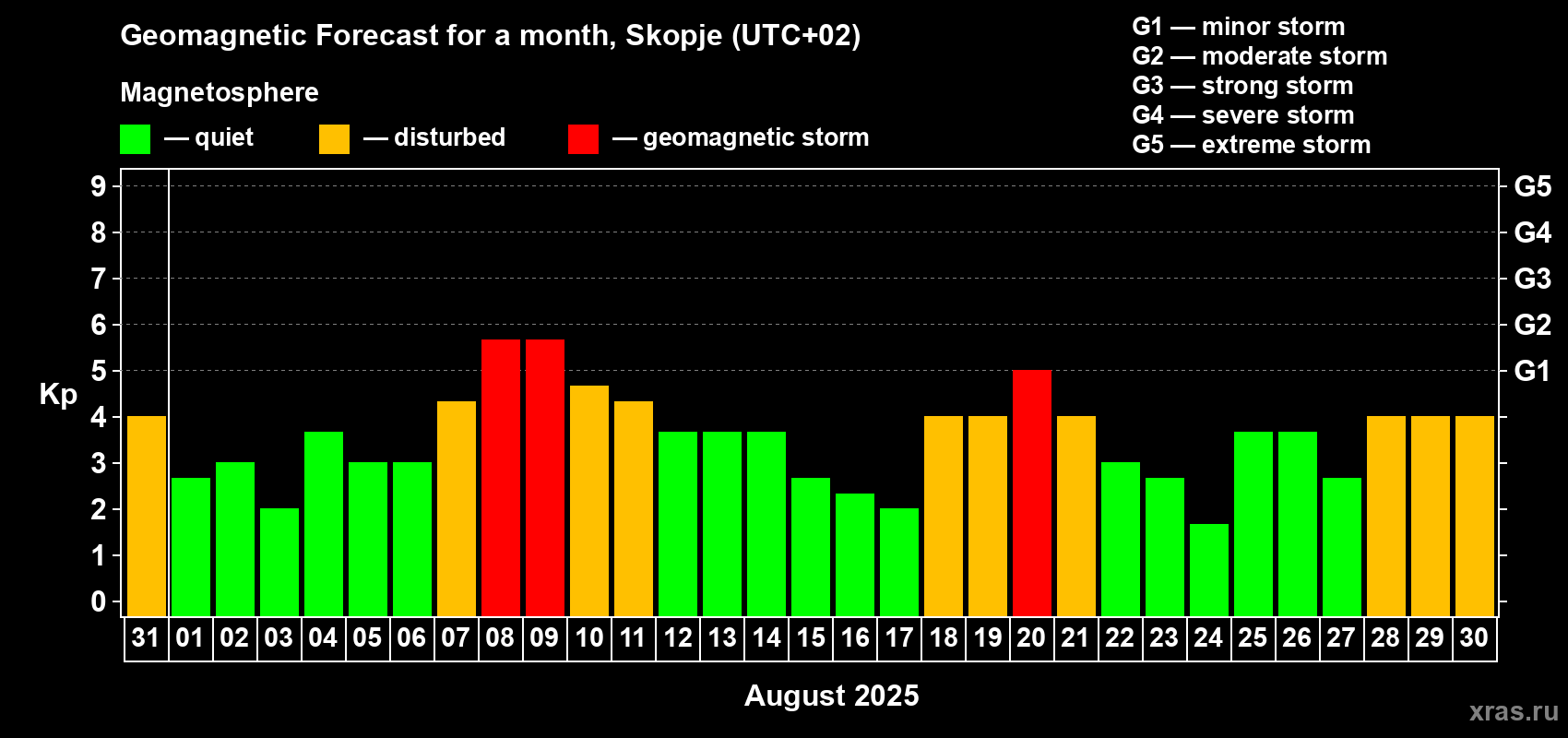 Forecast of the daily maximal value of geomagnetic index Kp for <b>1 month</b> (31 days) <b>from Jul 31, 2025 to Aug 30, 2025</b>