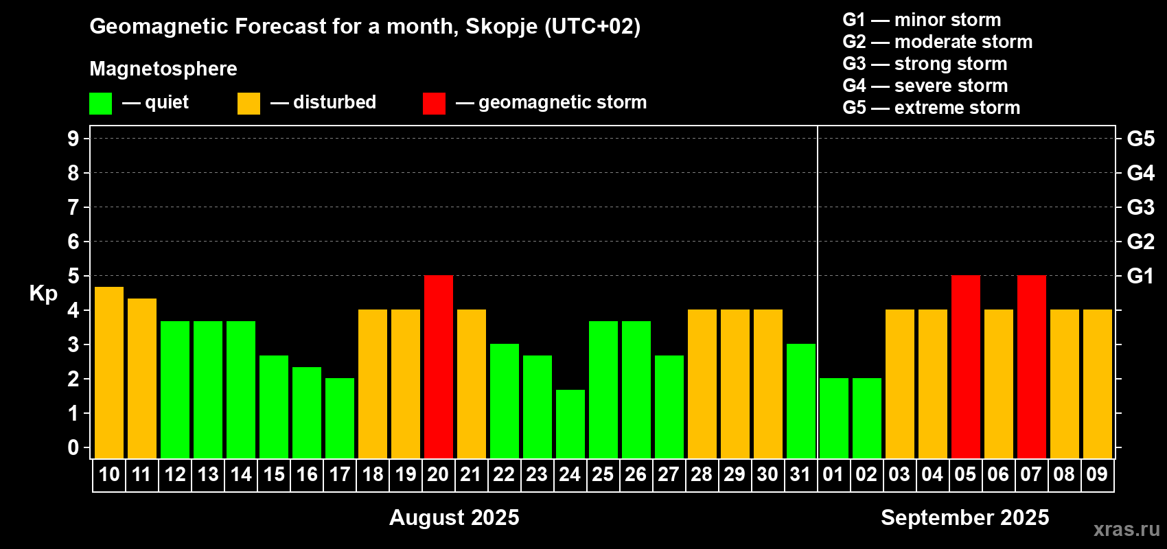Forecast of the daily maximal value of geomagnetic index Kp for <b>1 month</b> (31 days) <b>from Aug 10, 2025 to Sep 09, 2025</b>