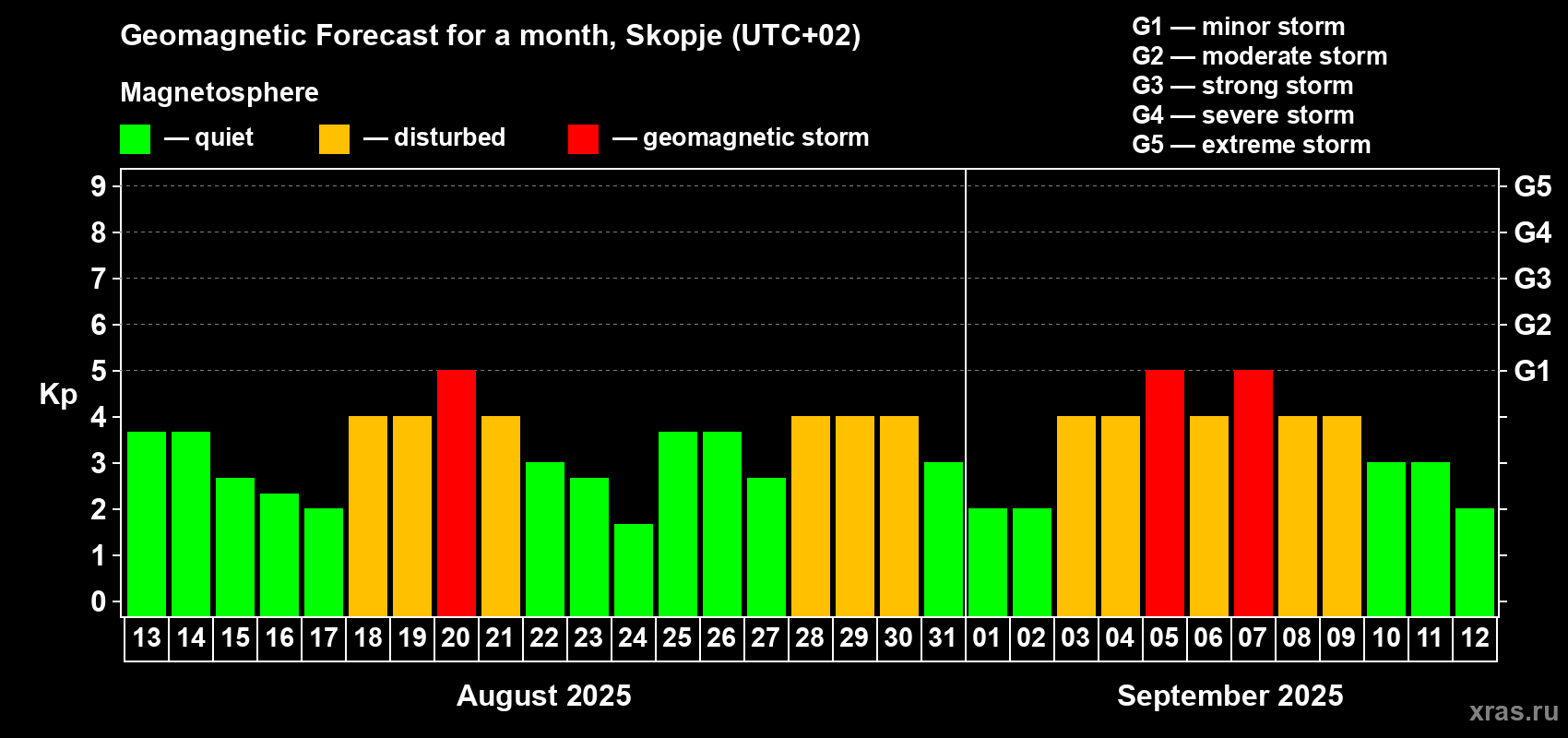 Forecast of the daily maximal value of geomagnetic index Kp for <b>1 month</b> (31 days) <b>from Aug 13, 2025 to Sep 12, 2025</b>