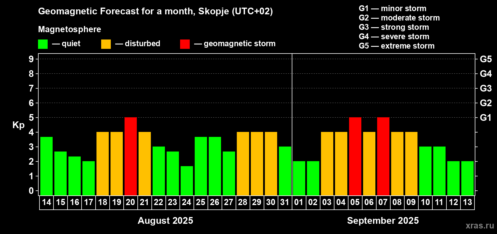 Forecast of the daily maximal value of geomagnetic index Kp for <b>1 month</b> (31 days) <b>from Aug 14, 2025 to Sep 13, 2025</b>