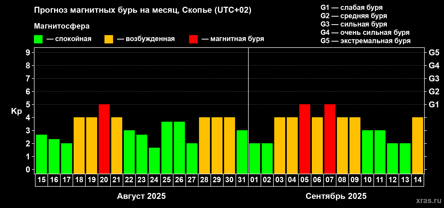 Прогноз максимального суточного геомагнитного индекса Kp на <b>1 месяц</b> (31 день) <b>с 15 августа по 14 сентября 2025 г</b>