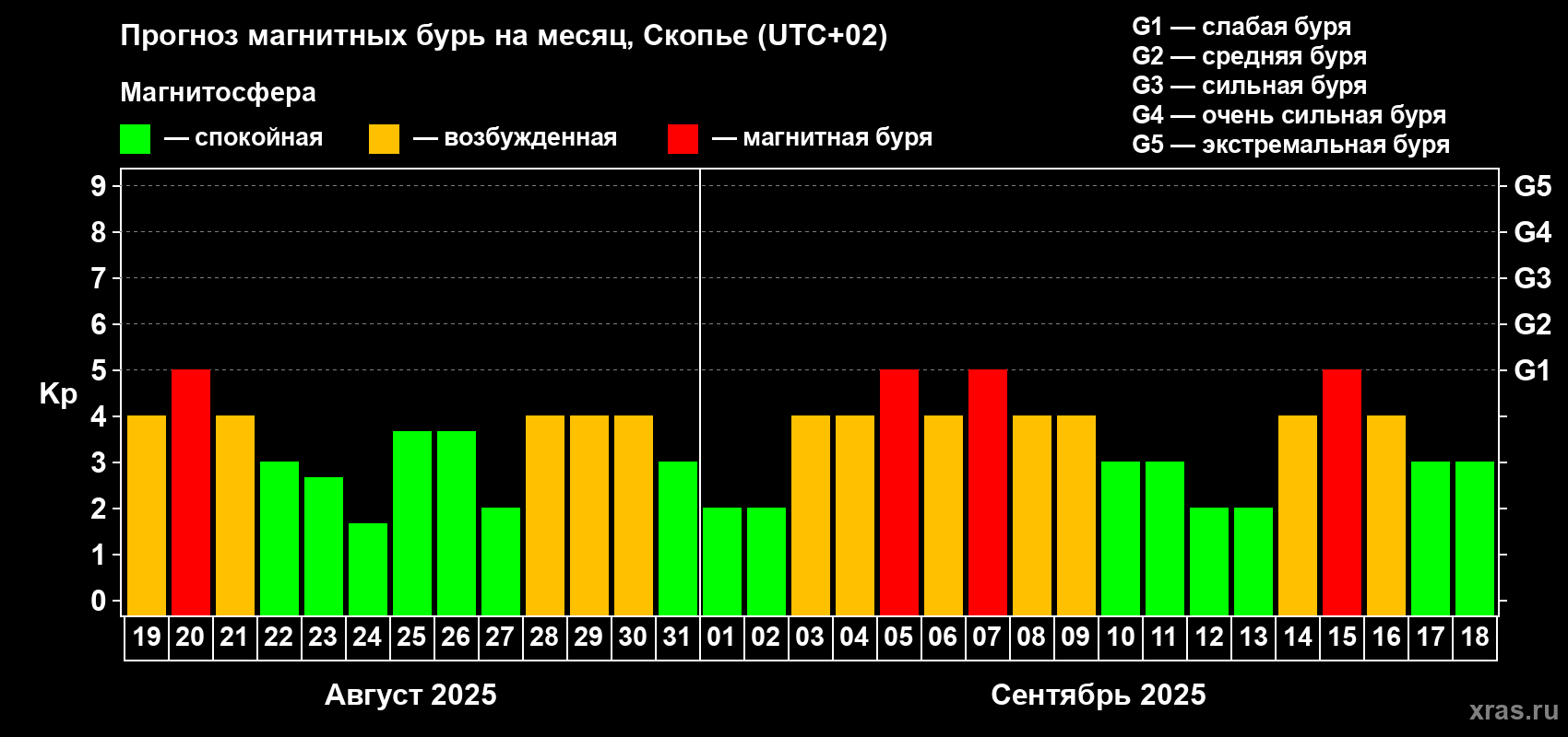Прогноз максимального суточного геомагнитного индекса Kp на <b>1 месяц</b> (31 день) <b>с 19 августа по 18 сентября 2025 г</b>