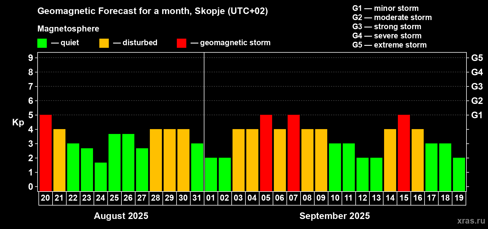 Forecast of the daily maximal value of geomagnetic index Kp for <b>1 month</b> (31 days) <b>from Aug 20, 2025 to Sep 19, 2025</b>