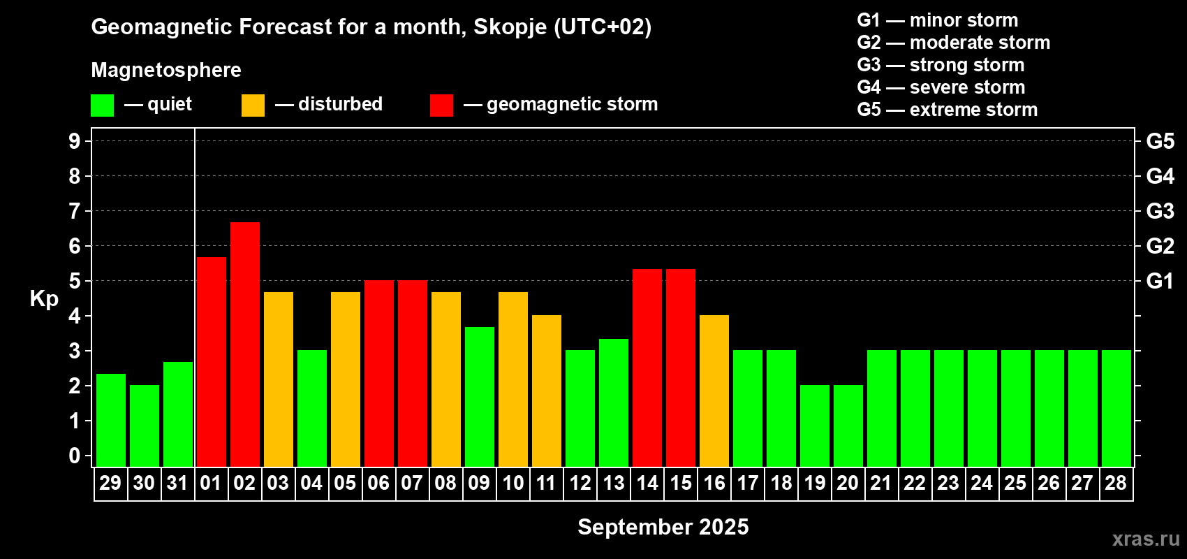 Forecast of the daily maximal value of geomagnetic index Kp for <b>1 month</b> (31 days) <b>from Aug 29, 2025 to Sep 28, 2025</b>