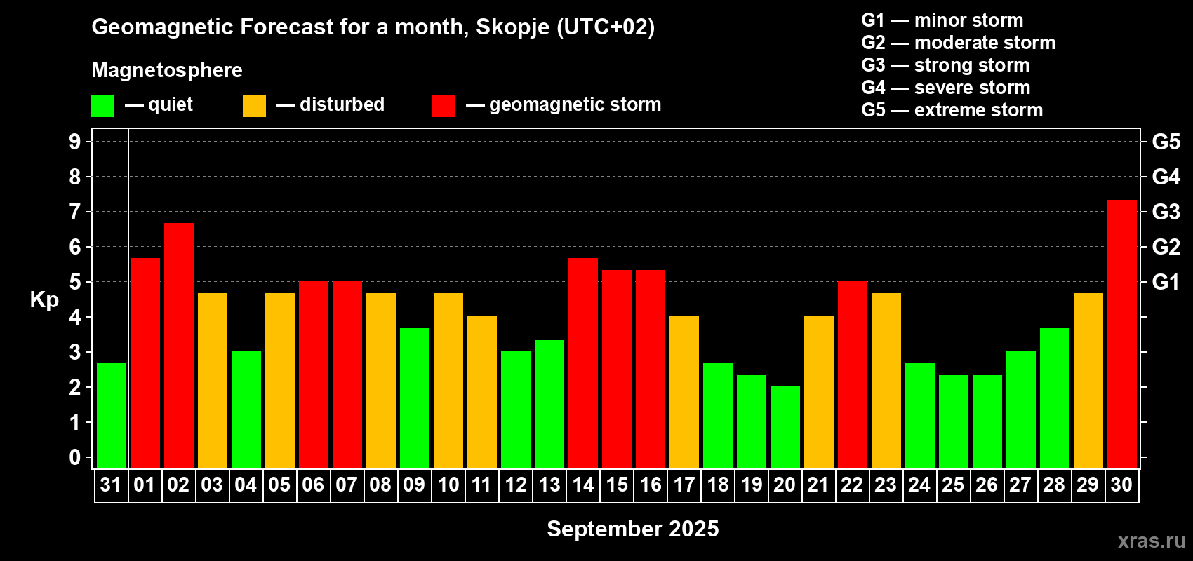 Forecast of the daily maximal value of geomagnetic index Kp for <b>1 month</b> (31 days) <b>from Aug 31, 2025 to Sep 30, 2025</b>