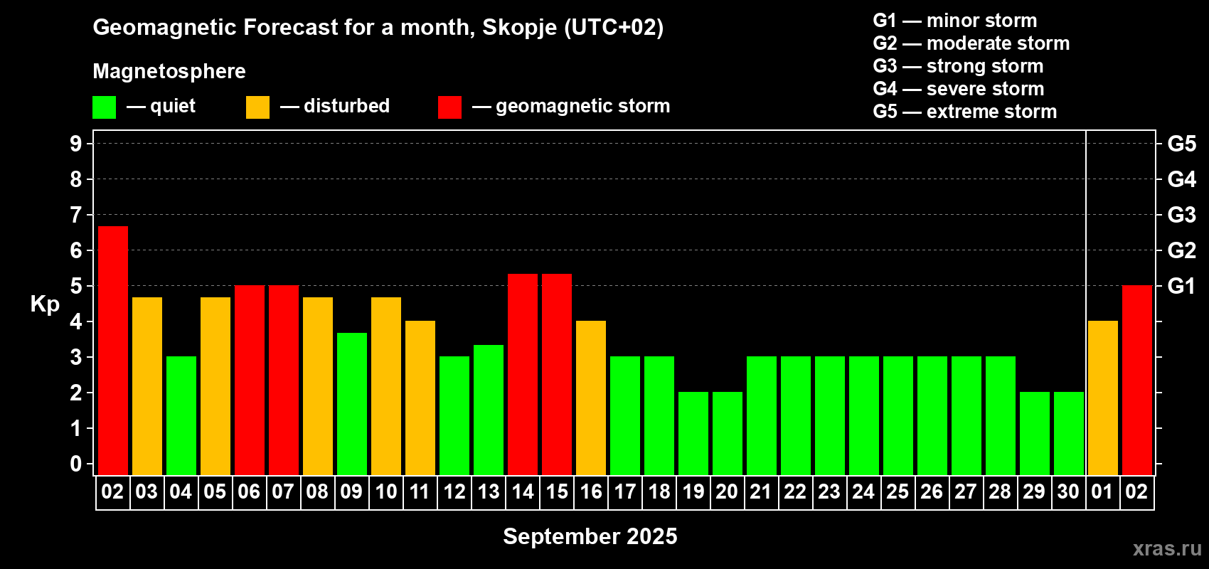 Forecast of the daily maximal value of geomagnetic index Kp for <b>1 month</b> (31 days) <b>from Sep 02, 2025 to Oct 02, 2025</b>