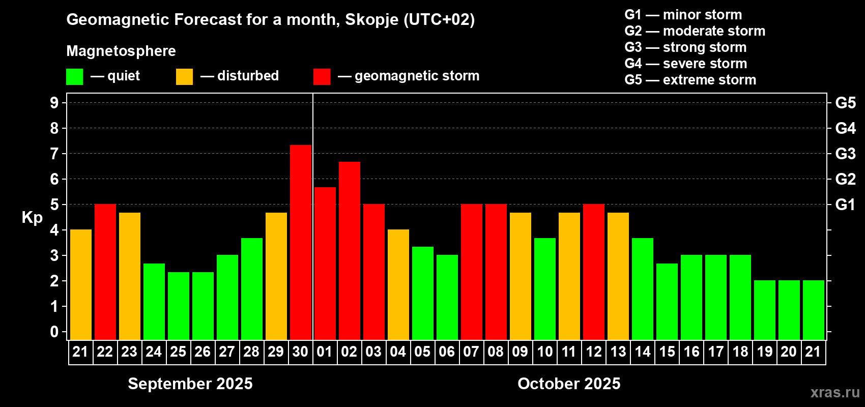 Forecast of the daily maximal value of geomagnetic index Kp for <b>1 month</b> (31 days) <b>from Sep 21, 2025 to Oct 21, 2025</b>