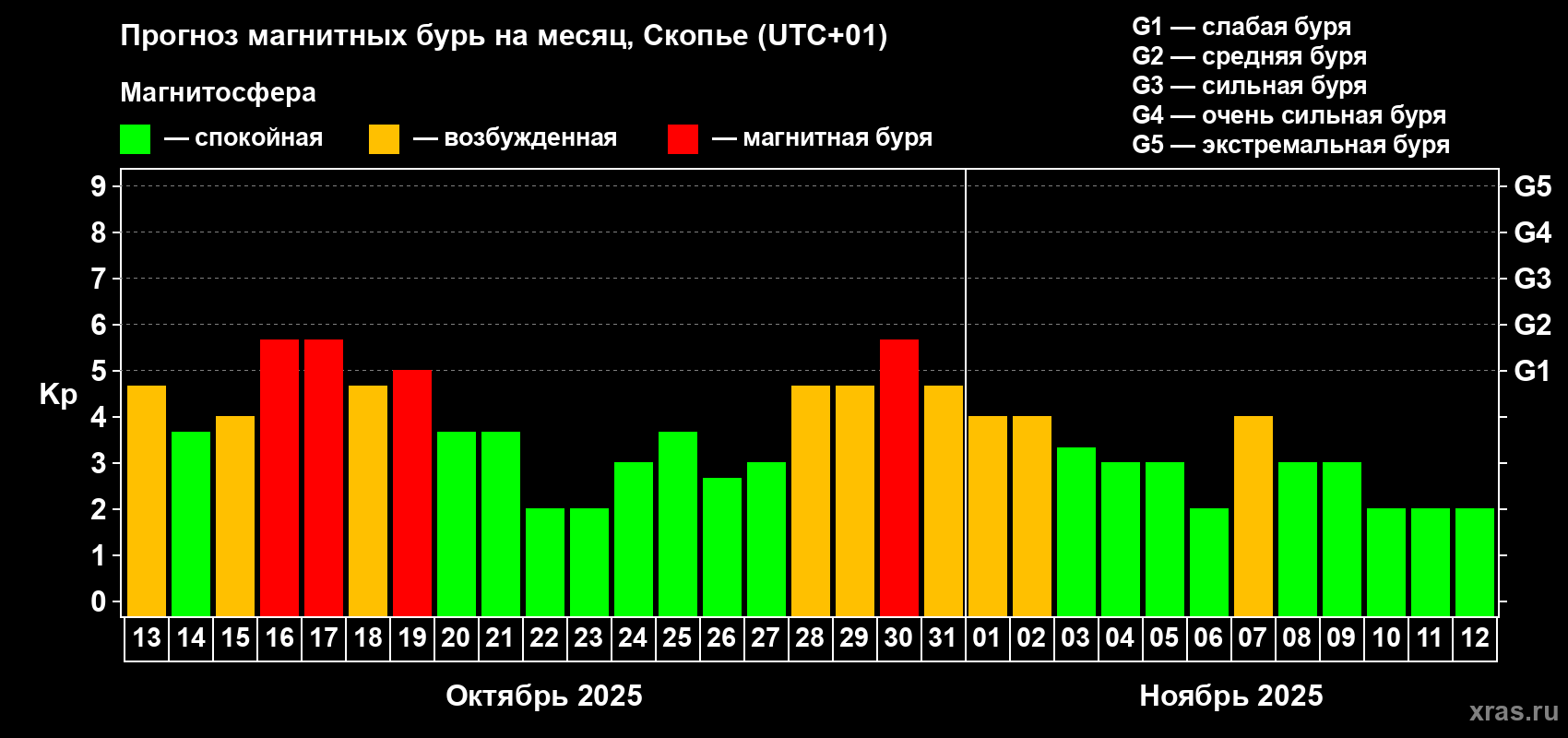 Прогноз максимального суточного геомагнитного индекса Kp на <b>1 месяц</b> (31 день) <b>с 13 октября по 12 ноября 2025 г</b>
