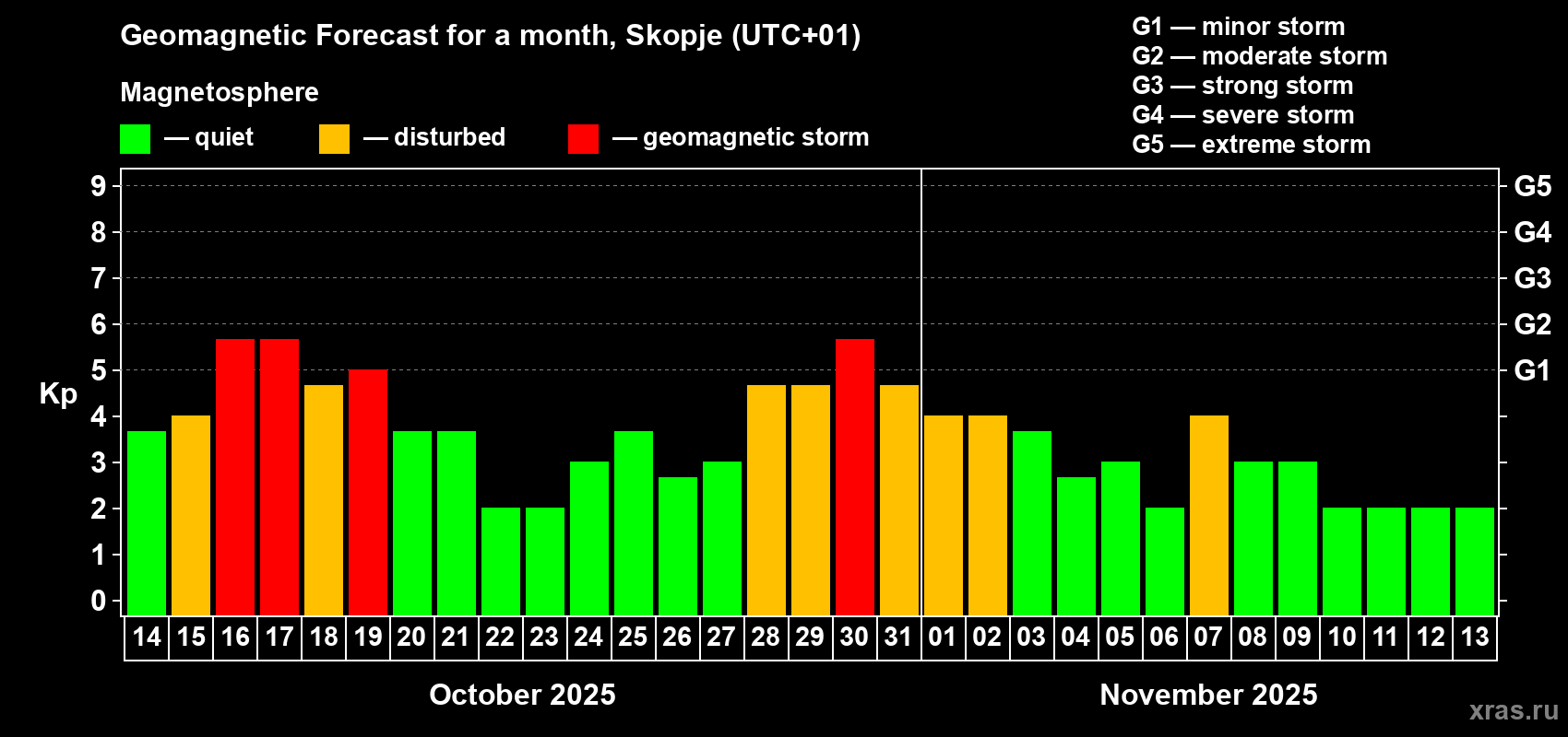 Forecast of the daily maximal value of geomagnetic index Kp for <b>1 month</b> (31 days) <b>from Oct 14, 2025 to Nov 13, 2025</b>
