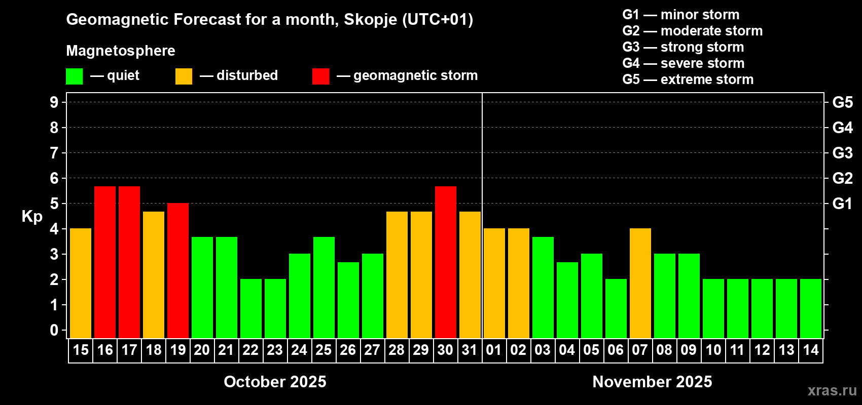Forecast of the daily maximal value of geomagnetic index Kp for <b>1 month</b> (31 days) <b>from Oct 15, 2025 to Nov 14, 2025</b>
