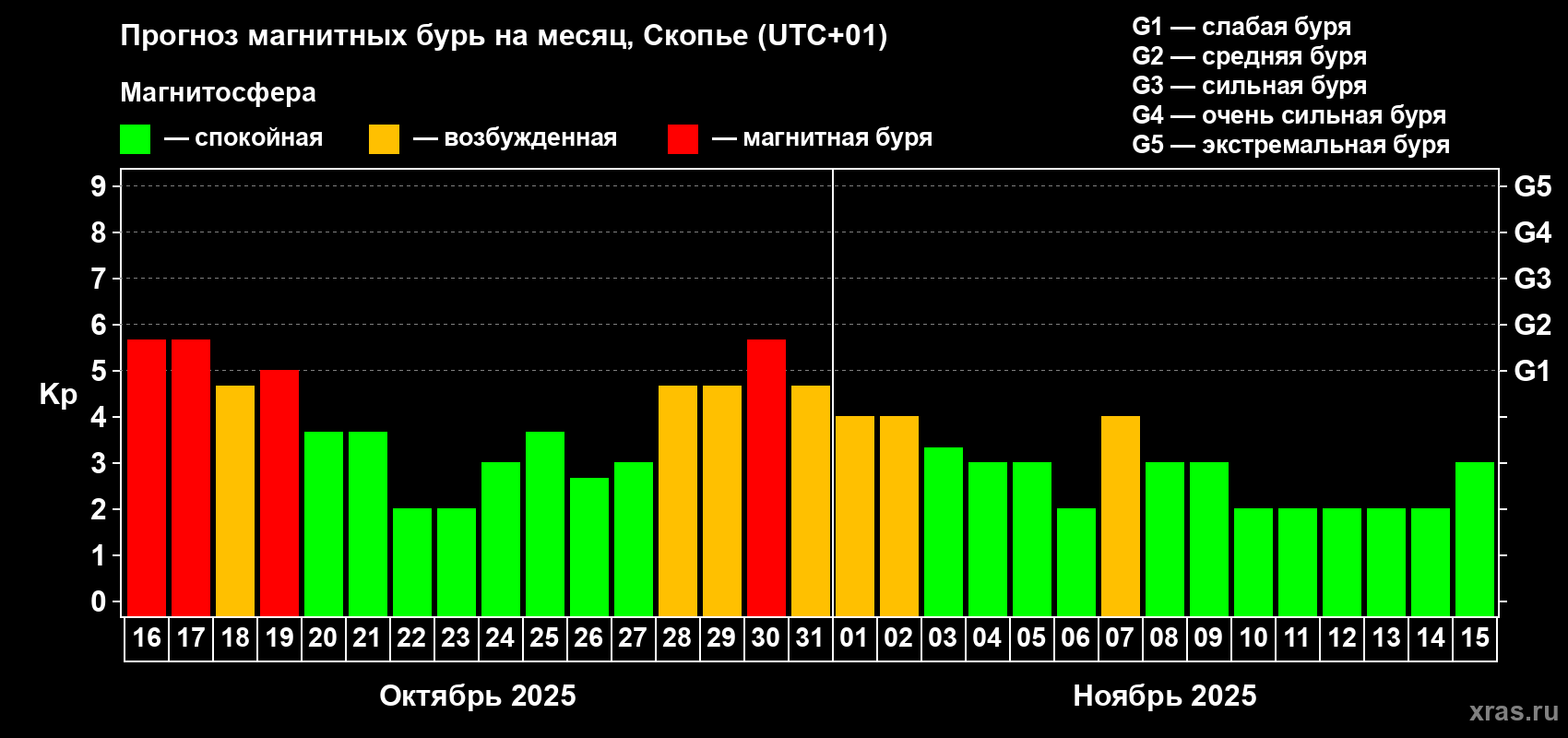 Прогноз максимального суточного геомагнитного индекса Kp на <b>1 месяц</b> (31 день) <b>с 16 октября по 15 ноября 2025 г</b>