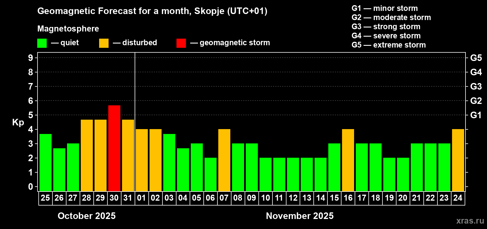 Forecast of the daily maximal value of geomagnetic index Kp for <b>1 month</b> (31 days) <b>from Oct 25, 2025 to Nov 24, 2025</b>