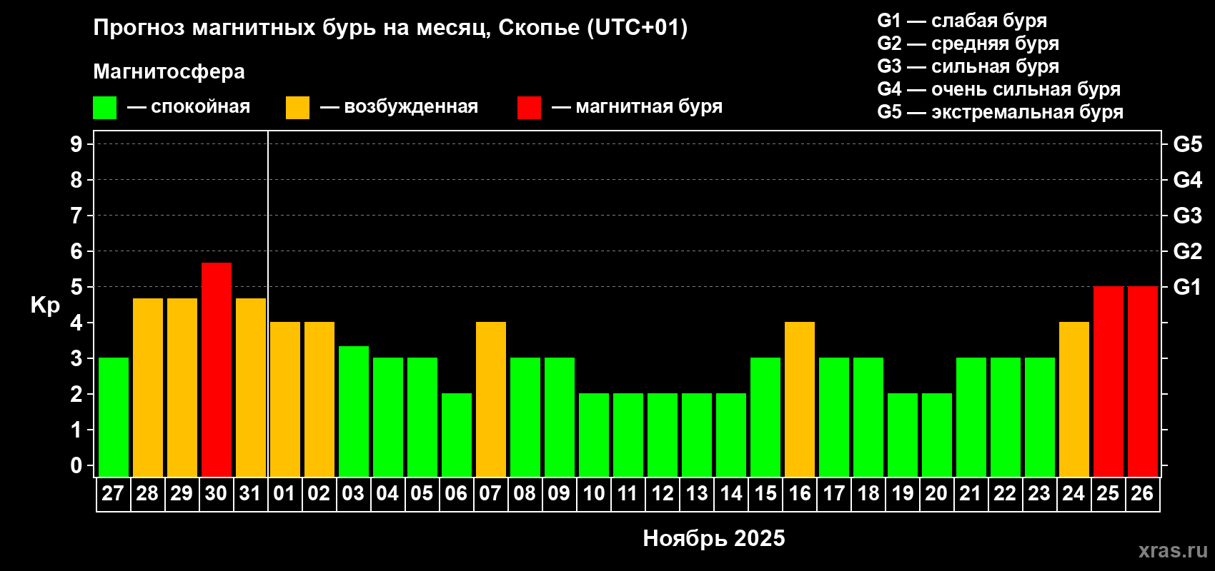 Прогноз максимального суточного геомагнитного индекса Kp на <b>1 месяц</b> (31 день) <b>с 27 октября по 26 ноября 2025 г</b>