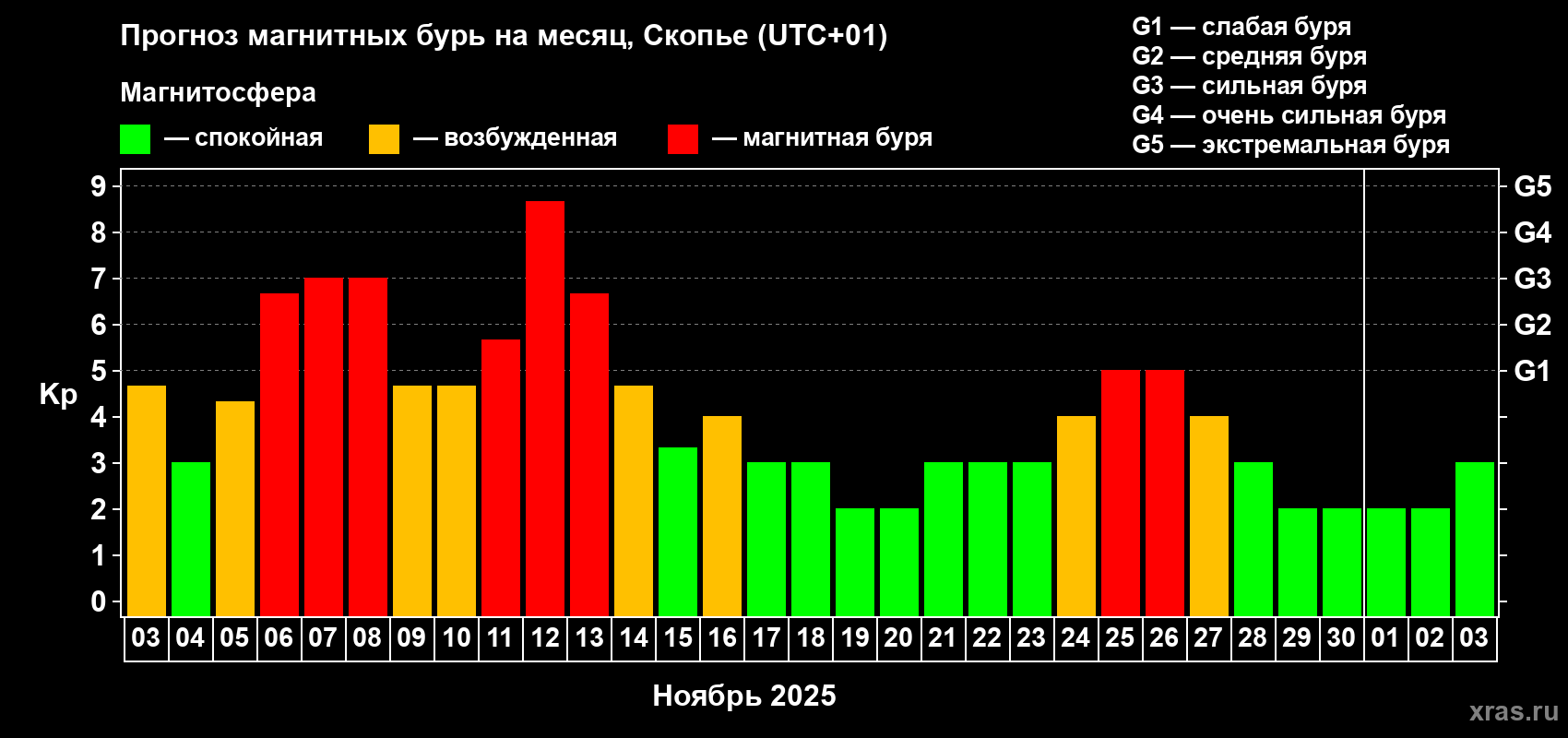 Прогноз максимального суточного геомагнитного индекса Kp на <b>1 месяц</b> (31 день) <b>с 03 ноября по 03 декабря 2025 г</b>