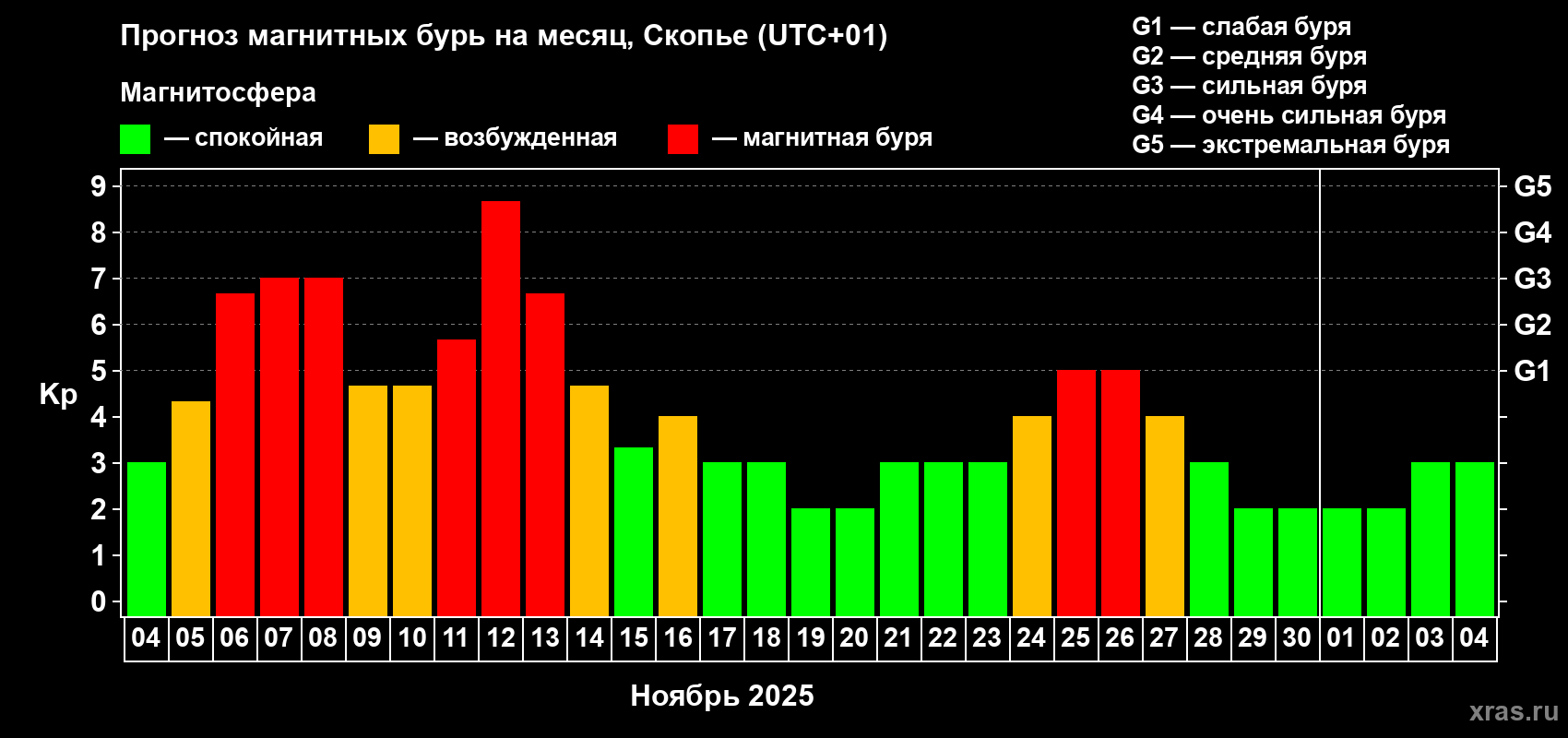 Прогноз максимального суточного геомагнитного индекса Kp на <b>1 месяц</b> (31 день) <b>с 04 ноября по 04 декабря 2025 г</b>