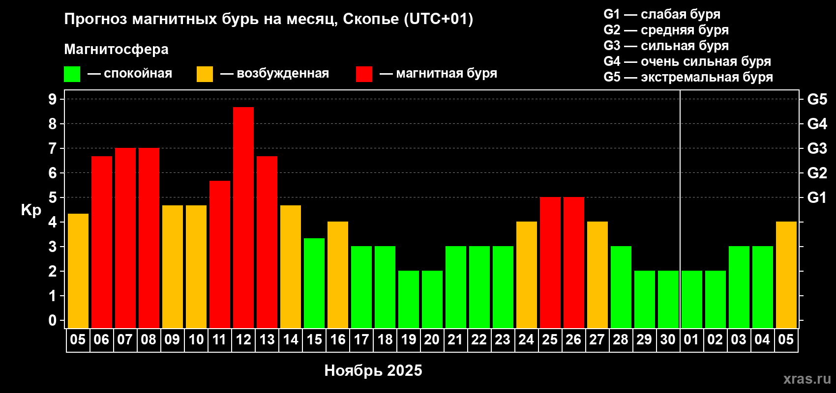 Прогноз максимального суточного геомагнитного индекса Kp на <b>1 месяц</b> (31 день) <b>с 05 ноября по 05 декабря 2025 г</b>