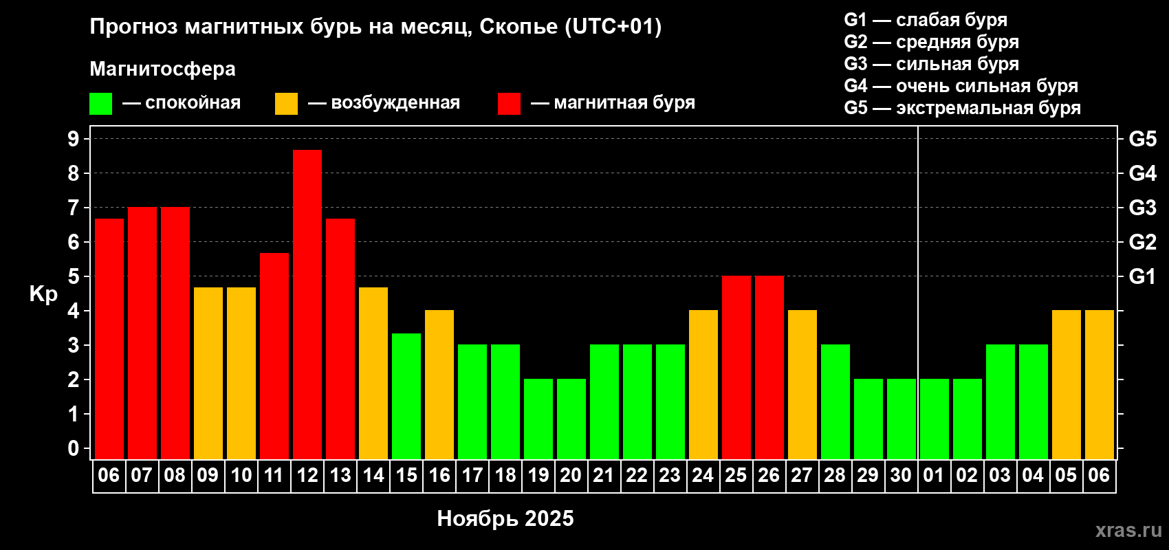Прогноз максимального суточного геомагнитного индекса Kp на <b>1 месяц</b> (31 день) <b>с 06 ноября по 06 декабря 2025 г</b>