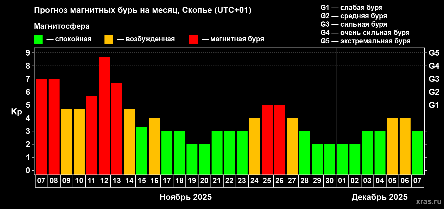 Прогноз максимального суточного геомагнитного индекса Kp на <b>1 месяц</b> (31 день) <b>с 07 ноября по 07 декабря 2025 г</b>