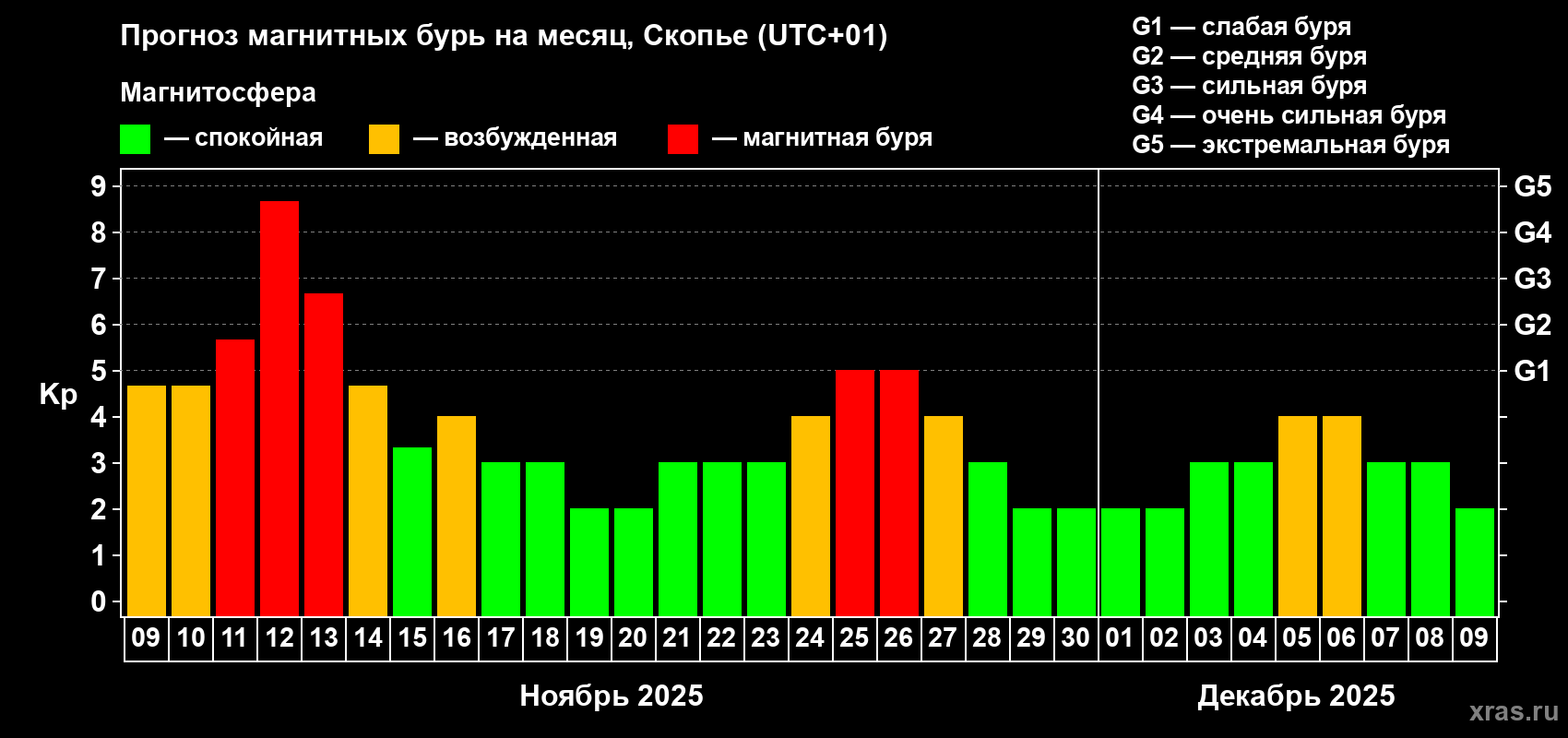 Прогноз максимального суточного геомагнитного индекса Kp на <b>1 месяц</b> (31 день) <b>с 09 ноября по 09 декабря 2025 г</b>